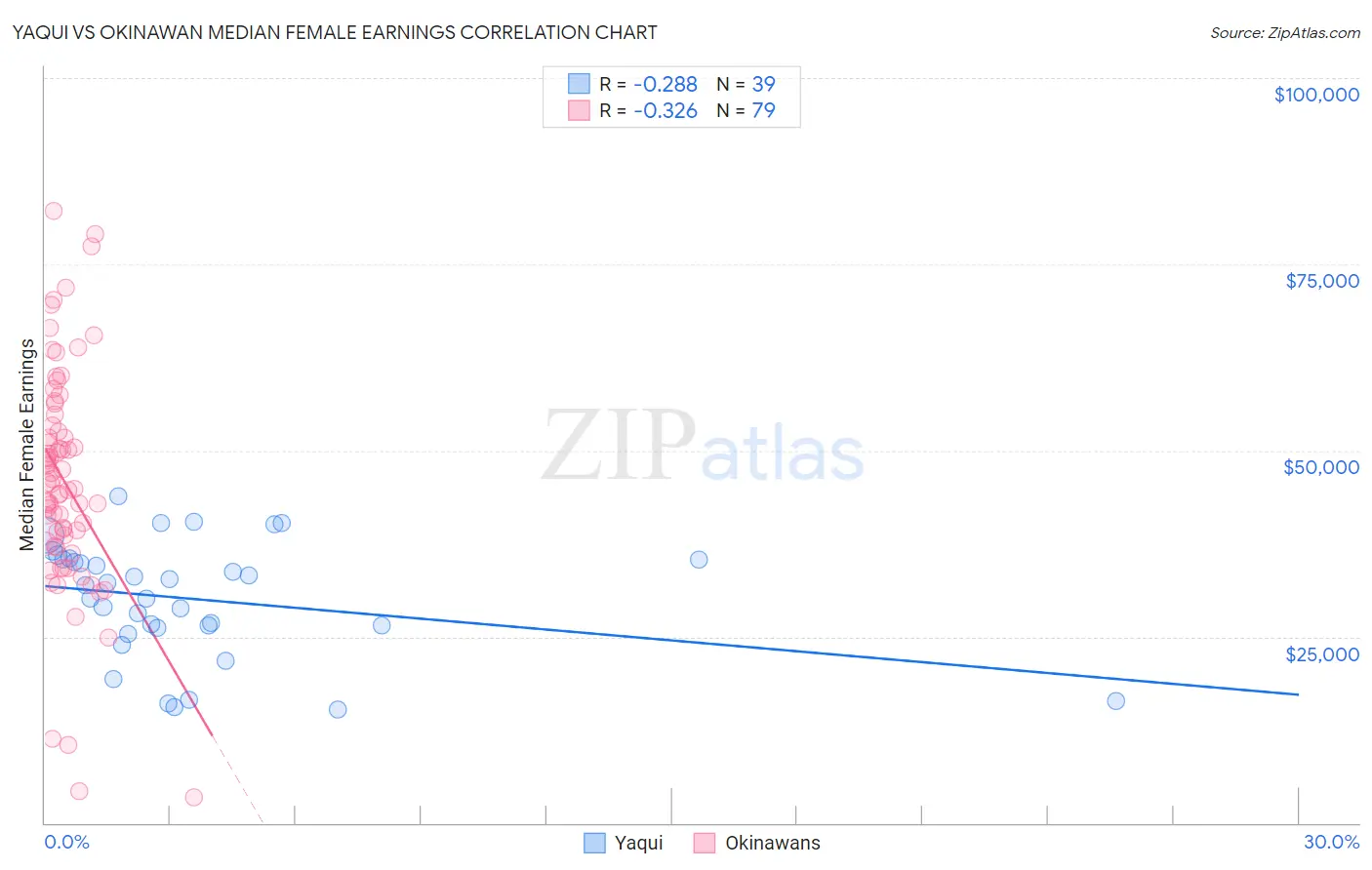 Yaqui vs Okinawan Median Female Earnings