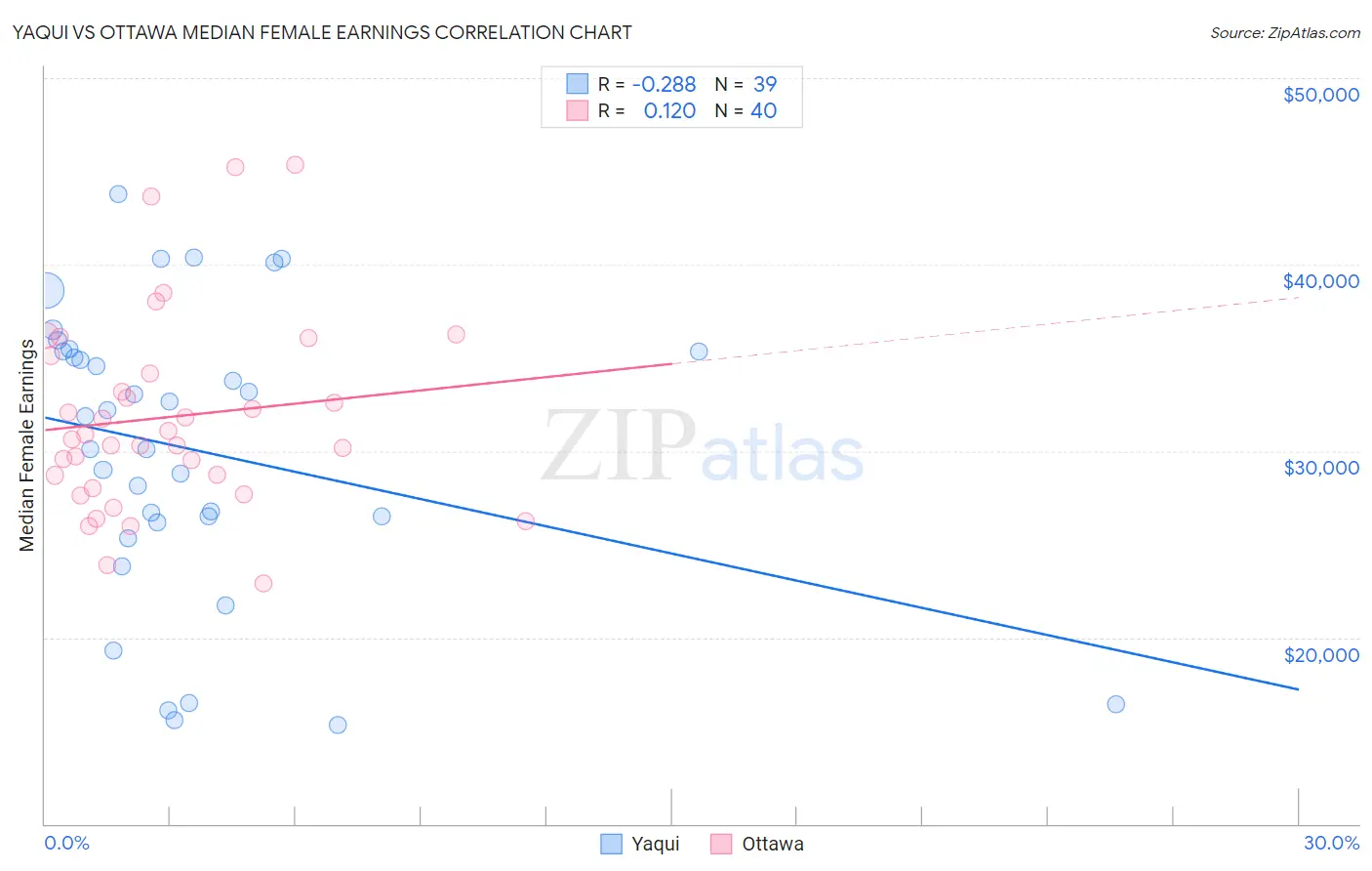 Yaqui vs Ottawa Median Female Earnings