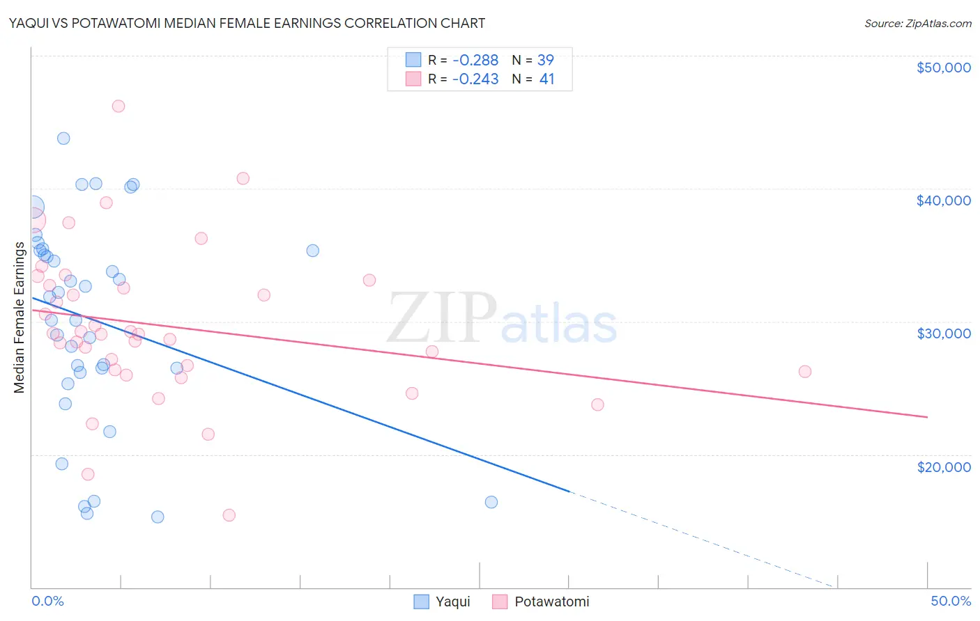 Yaqui vs Potawatomi Median Female Earnings