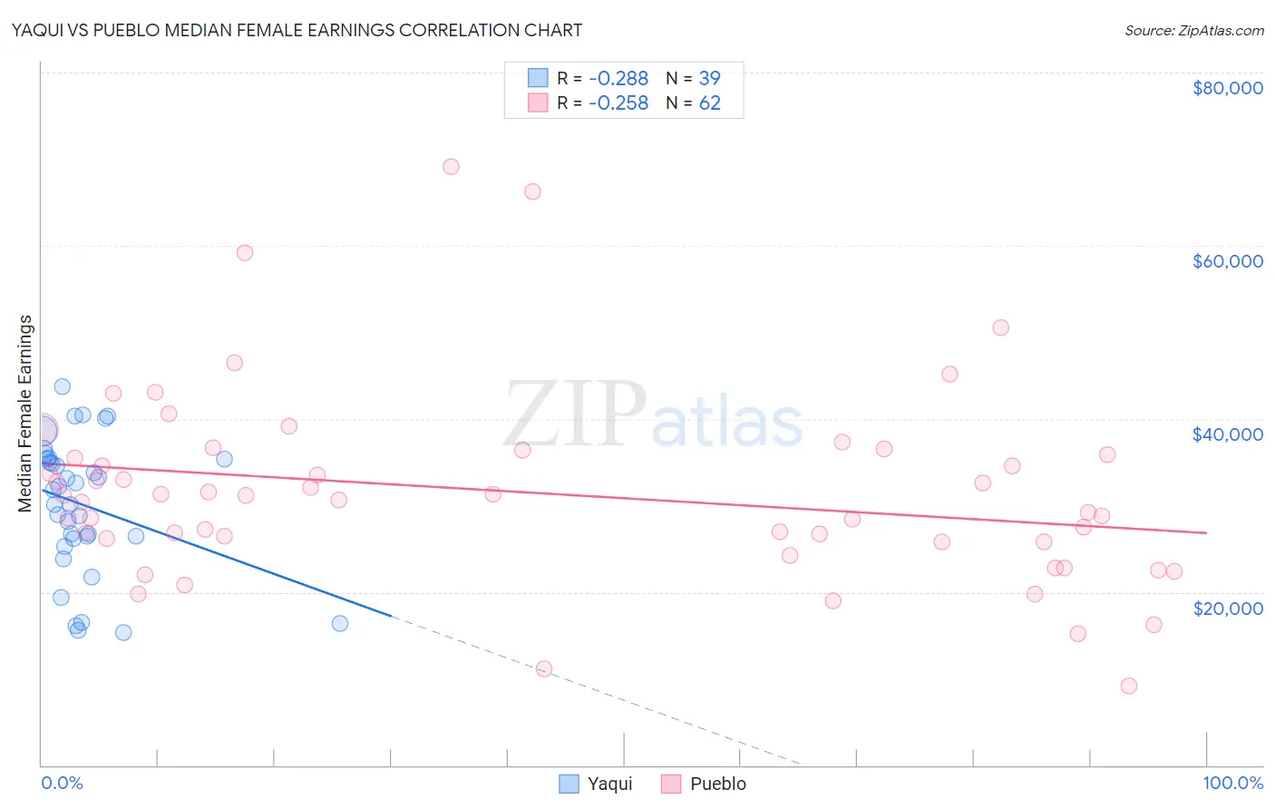 Yaqui vs Pueblo Median Female Earnings