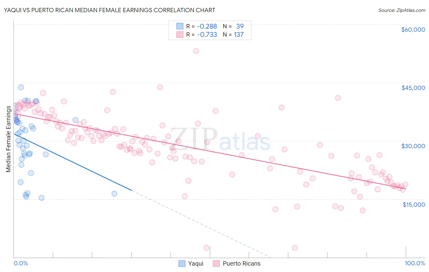 Yaqui vs Puerto Rican Median Female Earnings