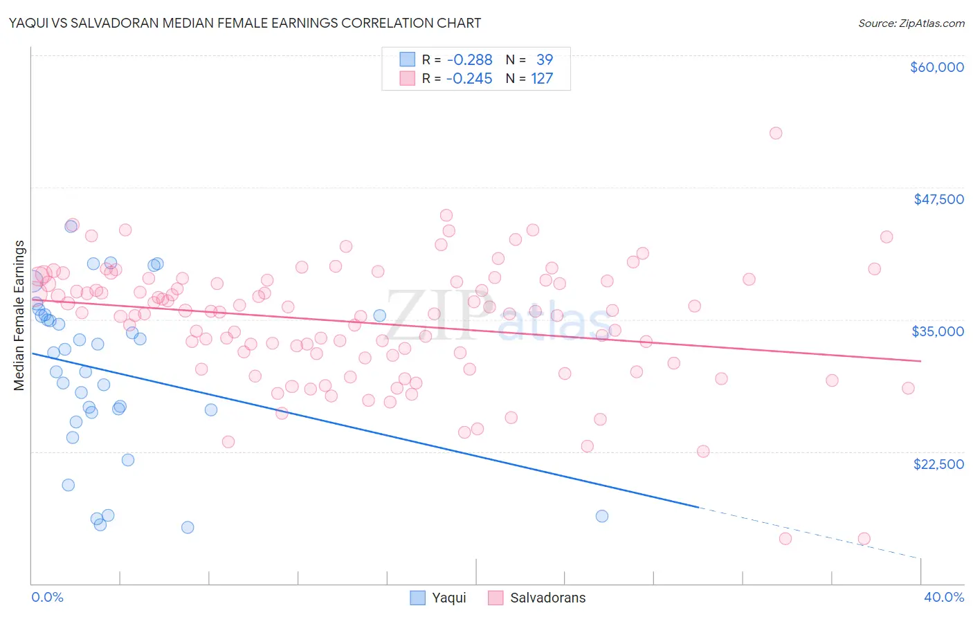 Yaqui vs Salvadoran Median Female Earnings