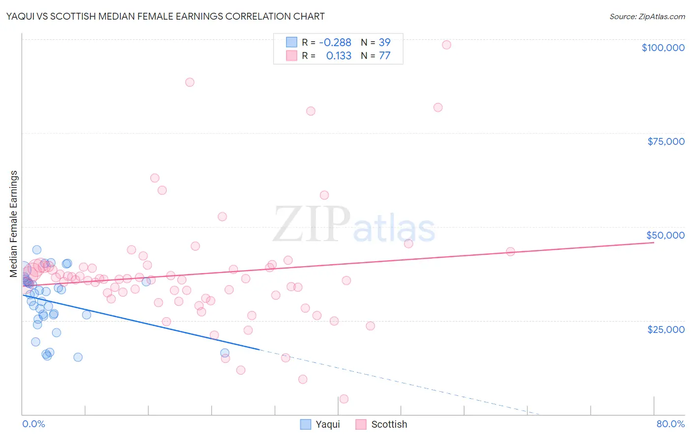 Yaqui vs Scottish Median Female Earnings