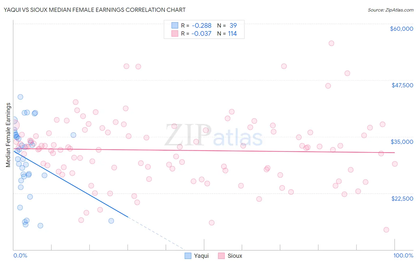 Yaqui vs Sioux Median Female Earnings