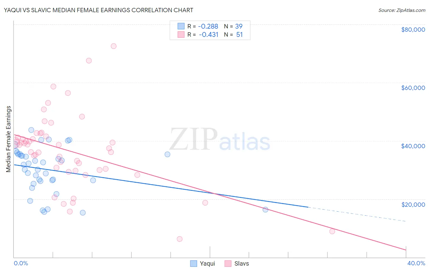Yaqui vs Slavic Median Female Earnings