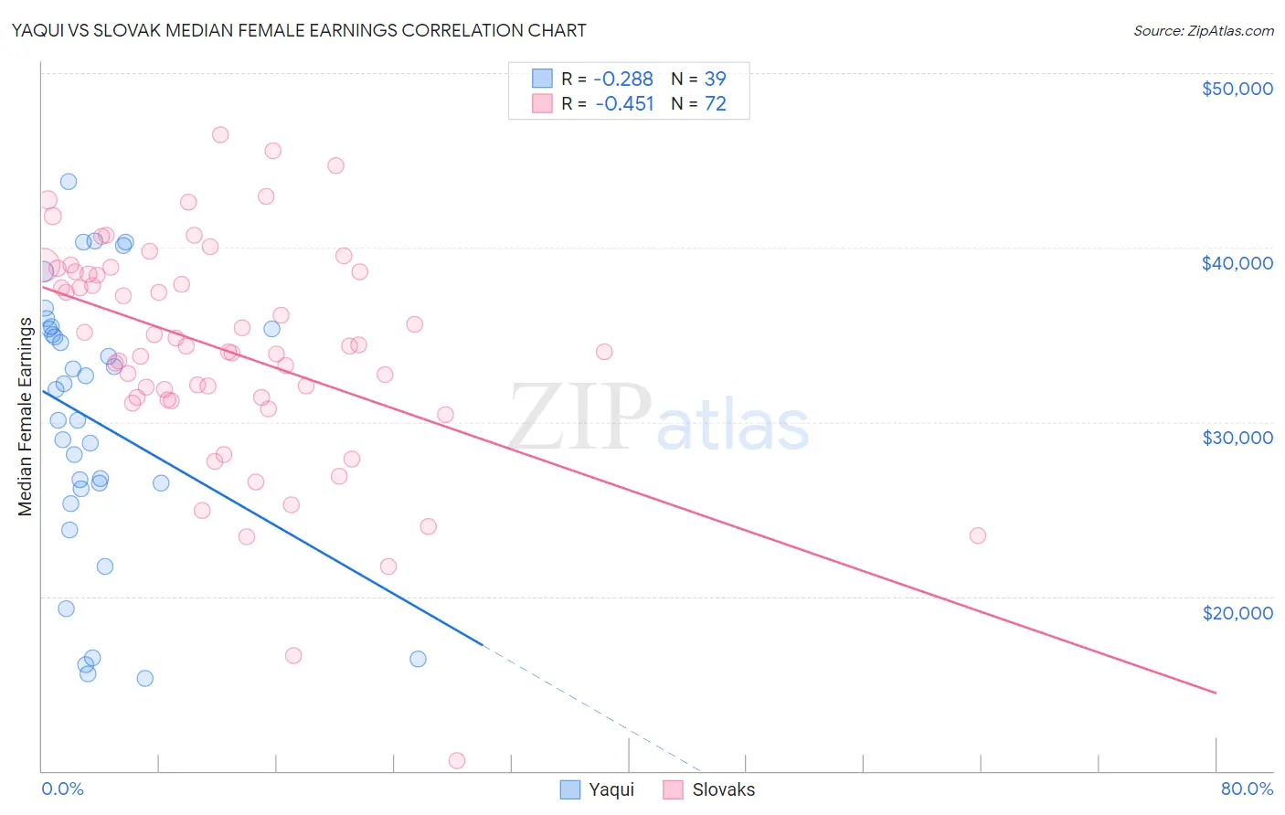 Yaqui vs Slovak Median Female Earnings