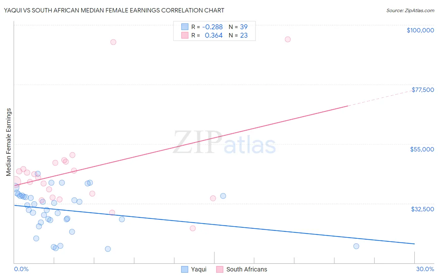 Yaqui vs South African Median Female Earnings