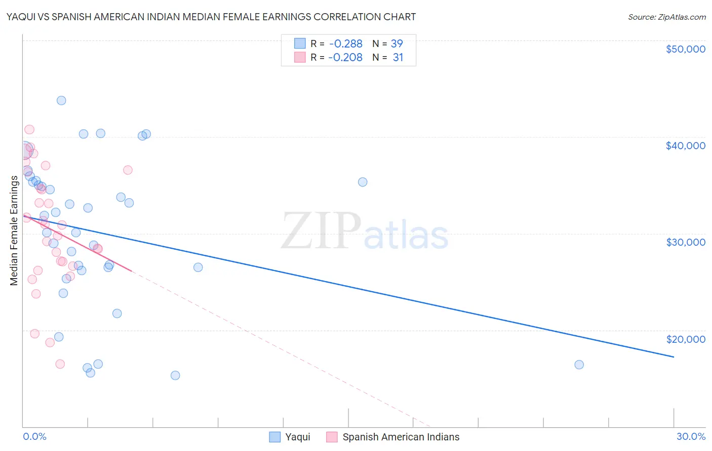 Yaqui vs Spanish American Indian Median Female Earnings