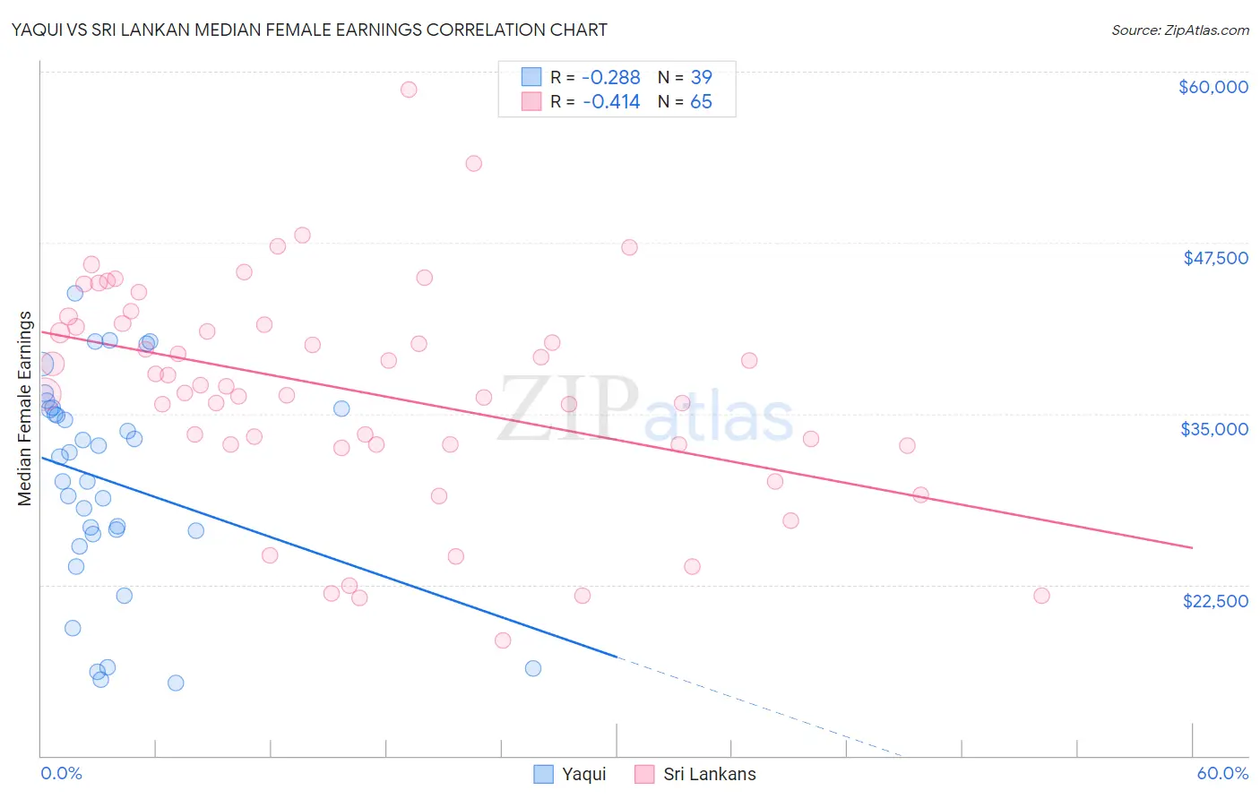 Yaqui vs Sri Lankan Median Female Earnings