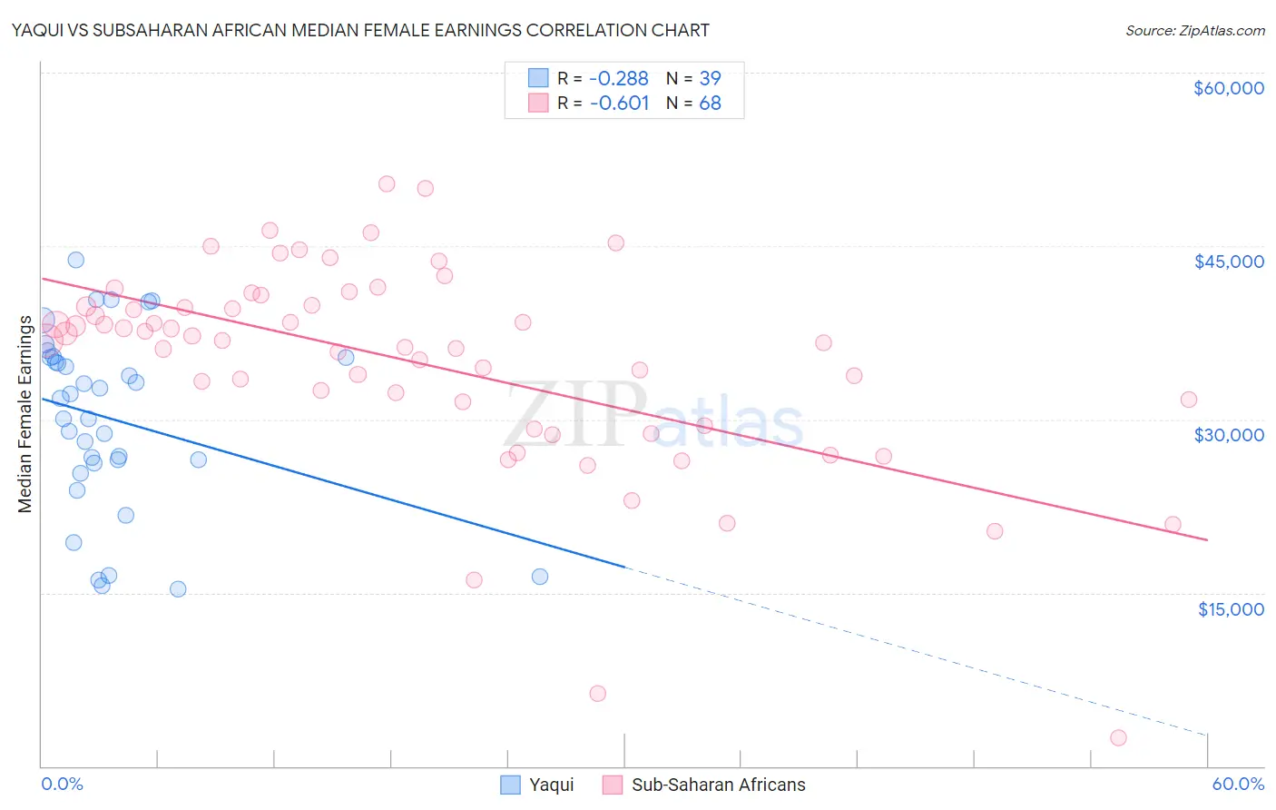 Yaqui vs Subsaharan African Median Female Earnings