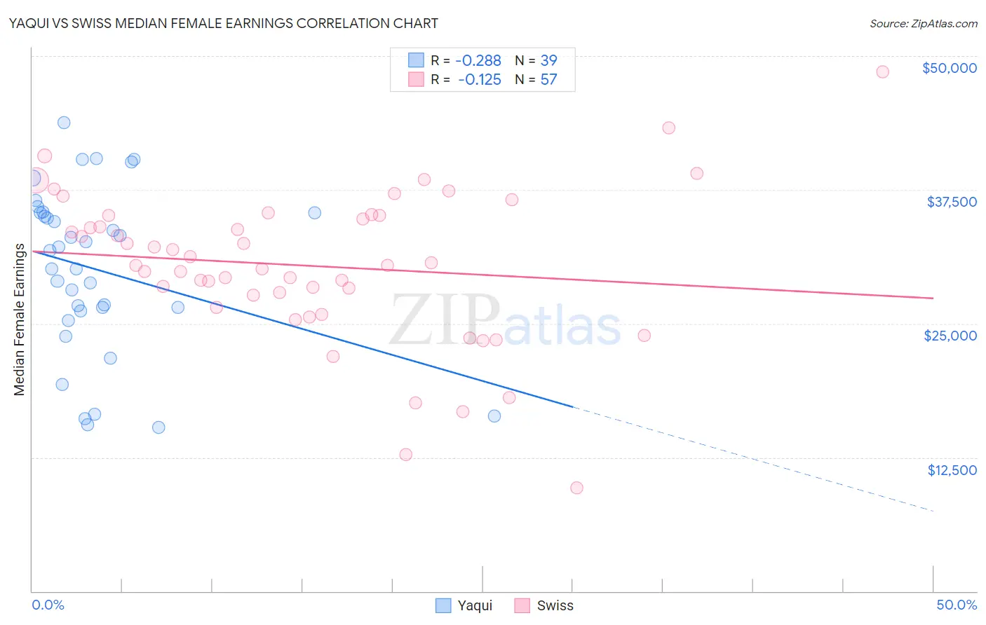 Yaqui vs Swiss Median Female Earnings