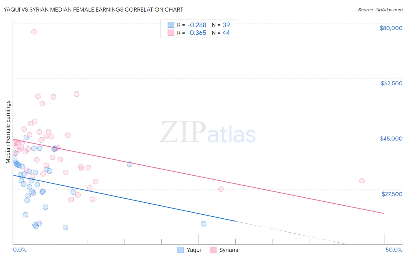 Yaqui vs Syrian Median Female Earnings