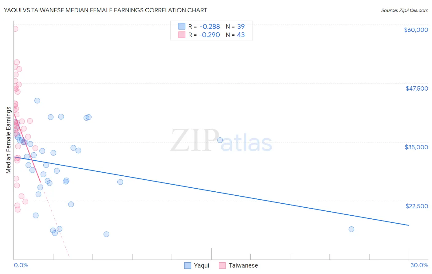 Yaqui vs Taiwanese Median Female Earnings