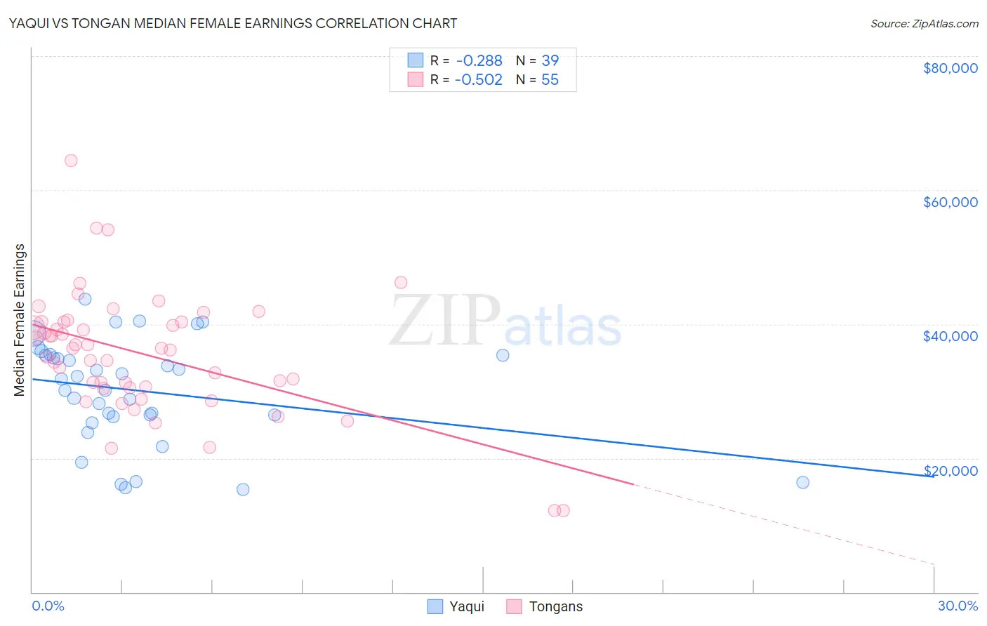 Yaqui vs Tongan Median Female Earnings