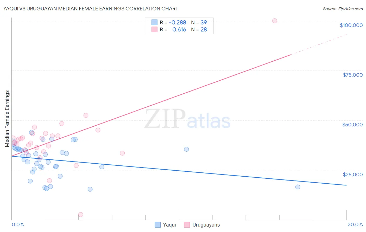 Yaqui vs Uruguayan Median Female Earnings
