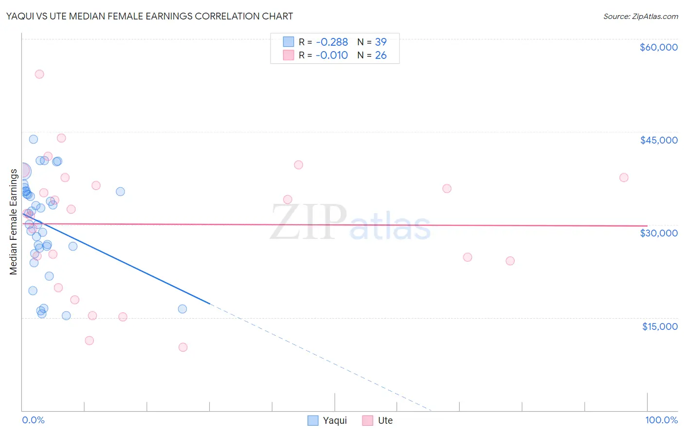 Yaqui vs Ute Median Female Earnings