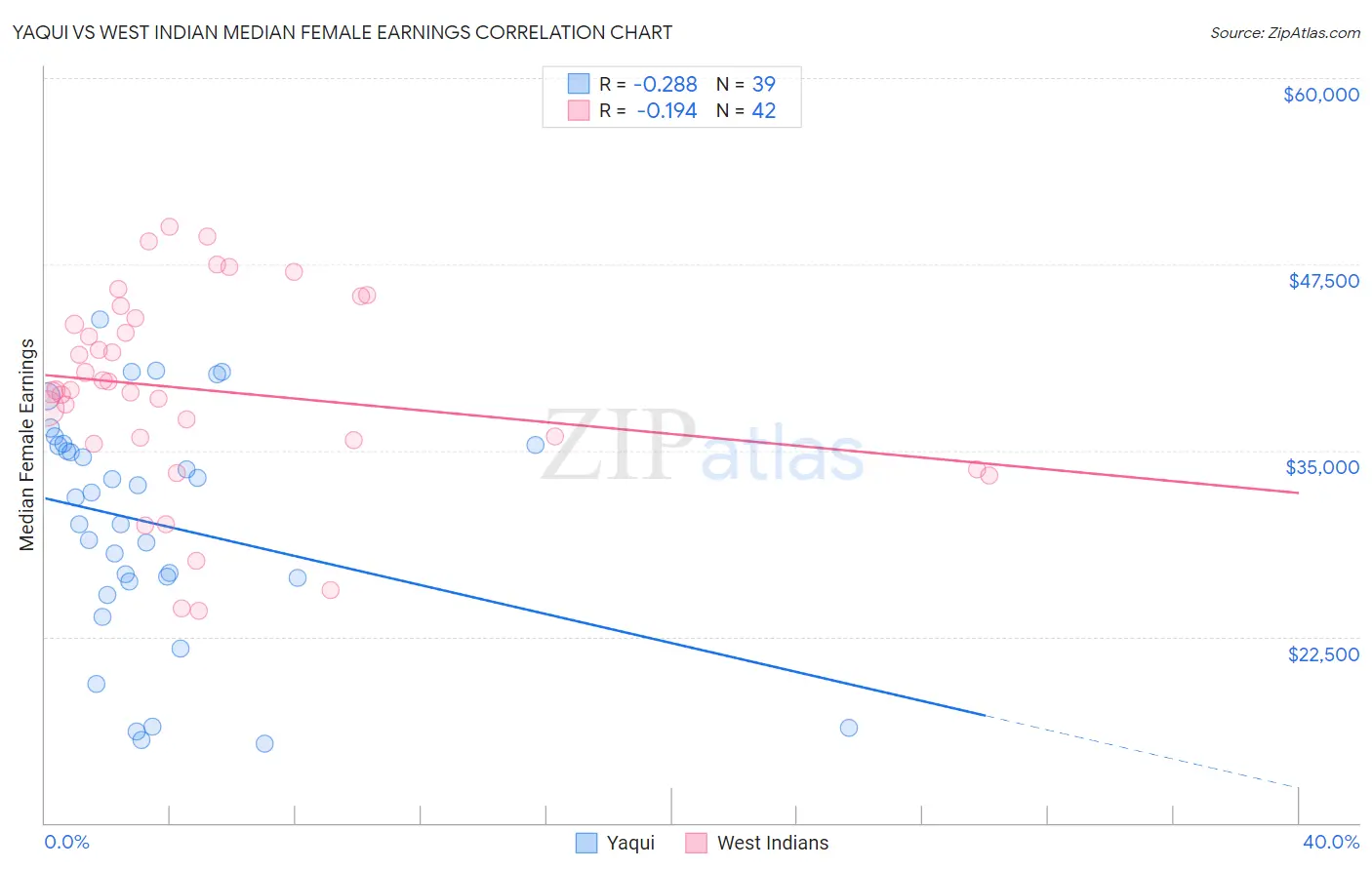 Yaqui vs West Indian Median Female Earnings