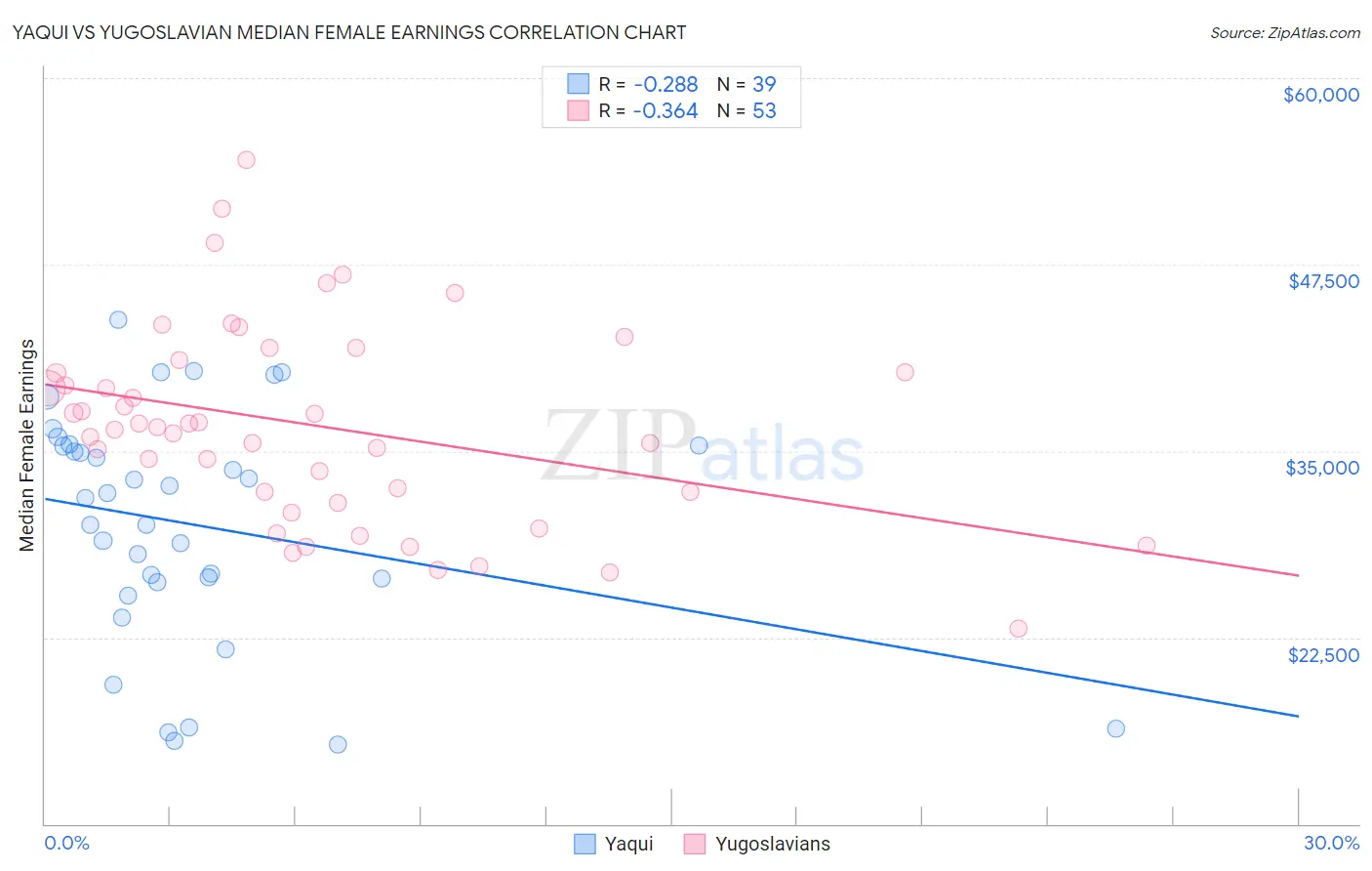 Yaqui vs Yugoslavian Median Female Earnings