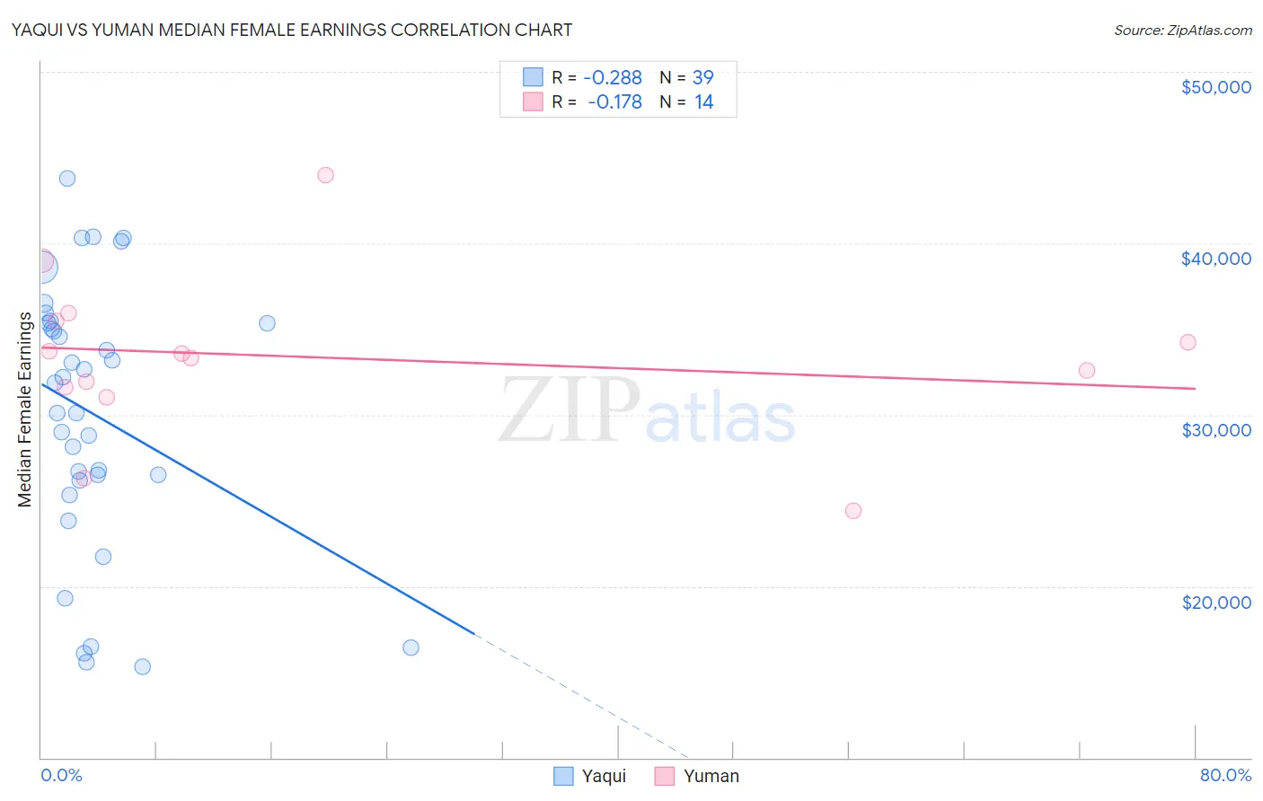 Yaqui vs Yuman Median Female Earnings