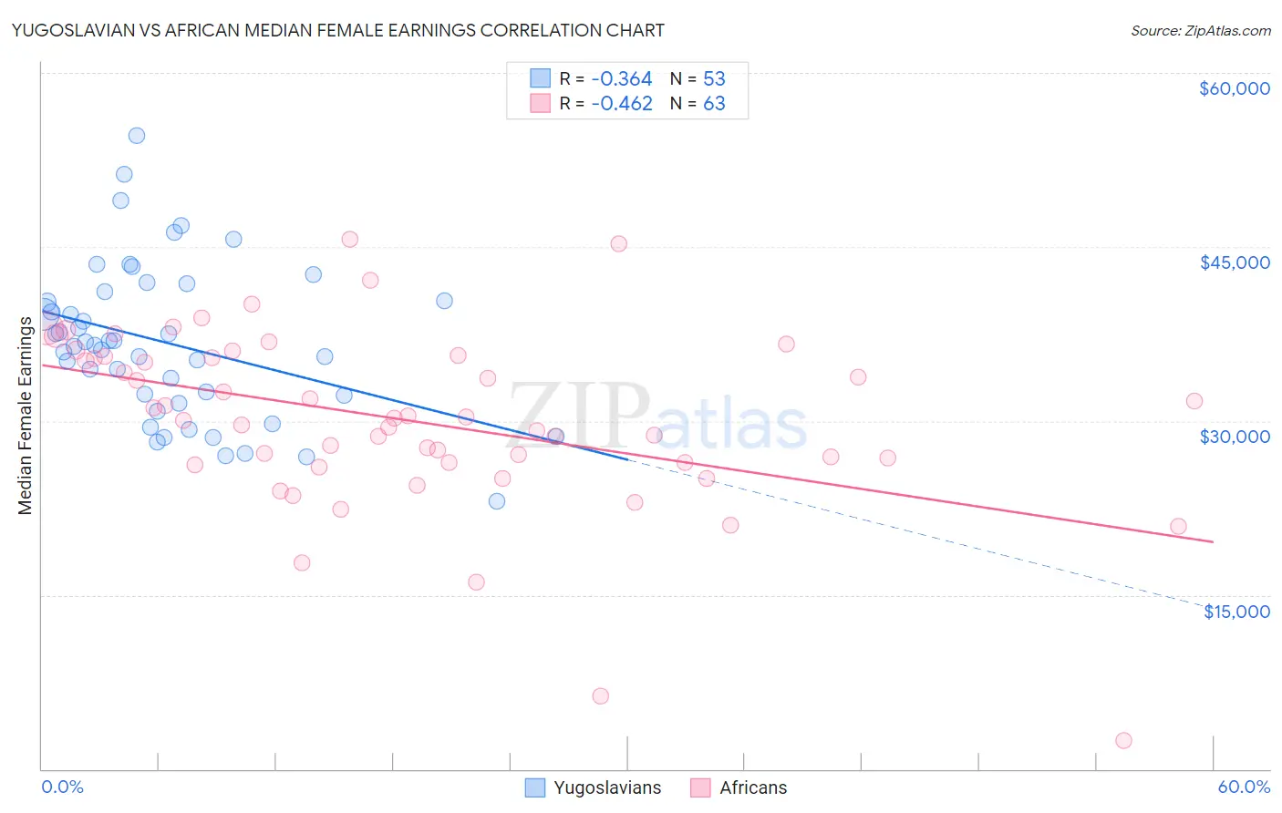 Yugoslavian vs African Median Female Earnings