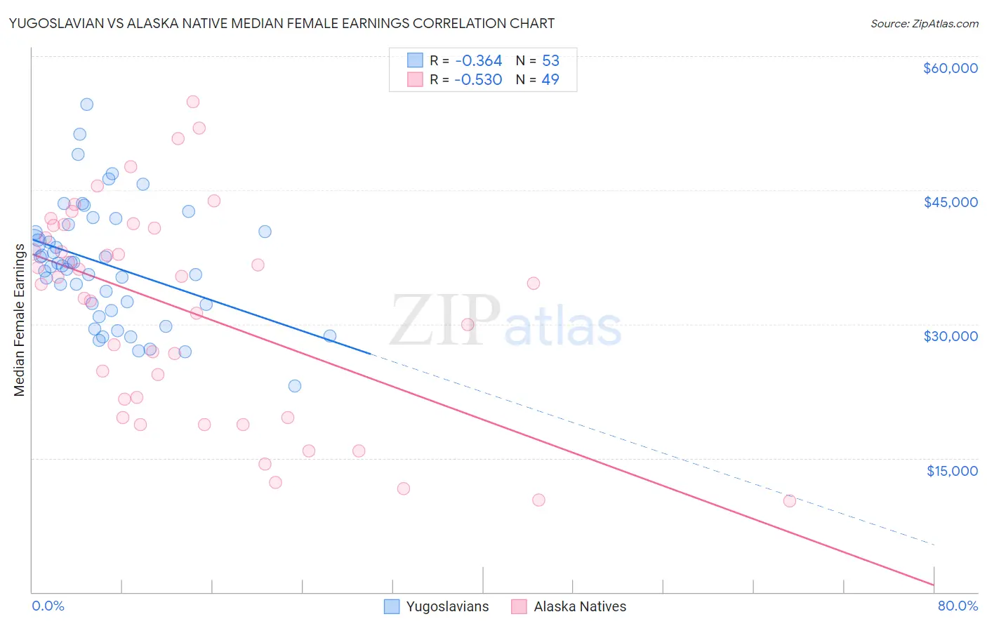 Yugoslavian vs Alaska Native Median Female Earnings