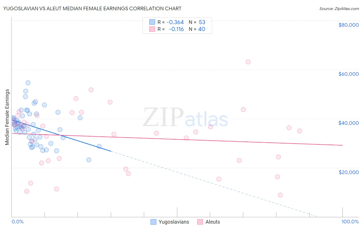 Yugoslavian vs Aleut Median Female Earnings