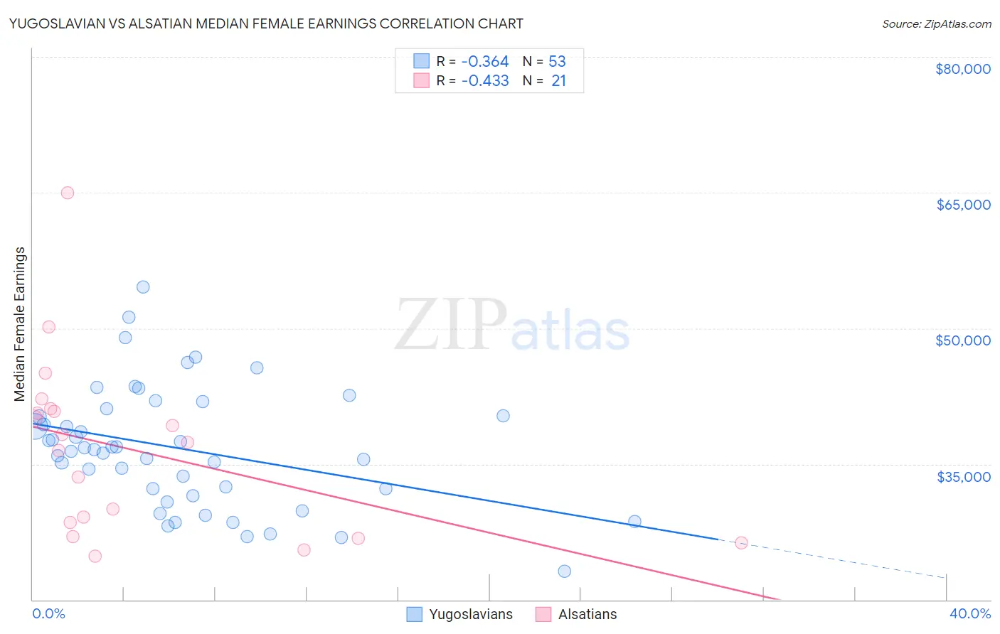 Yugoslavian vs Alsatian Median Female Earnings