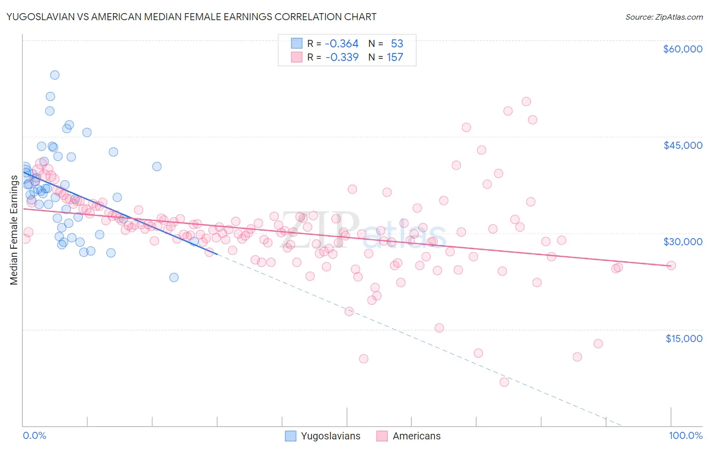 Yugoslavian vs American Median Female Earnings