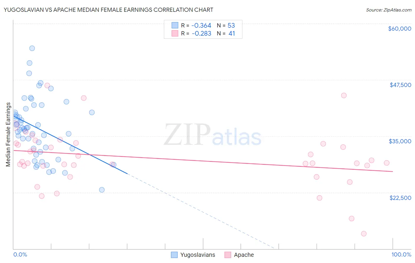 Yugoslavian vs Apache Median Female Earnings