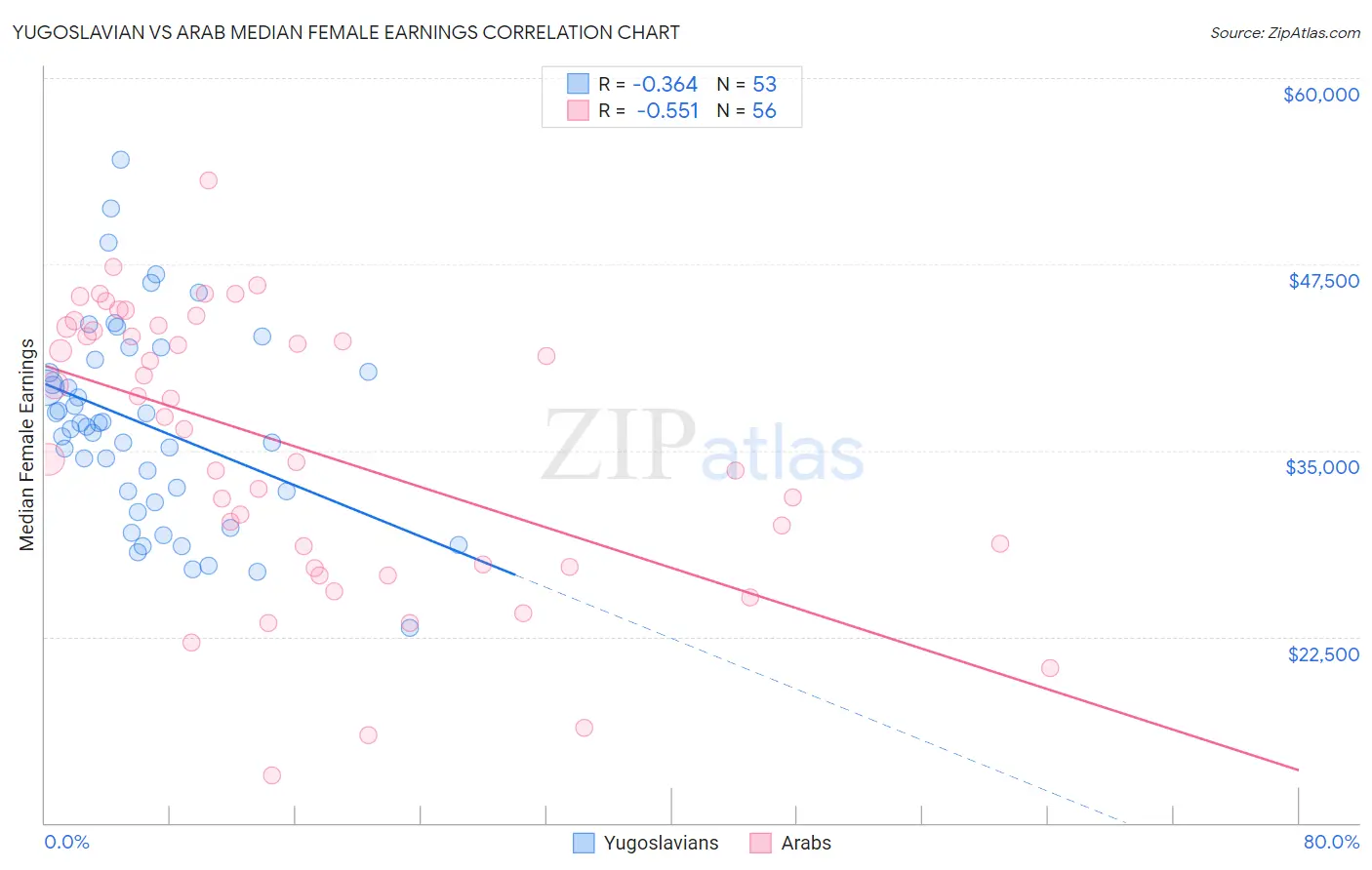 Yugoslavian vs Arab Median Female Earnings
