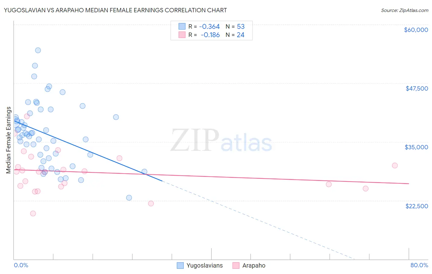 Yugoslavian vs Arapaho Median Female Earnings