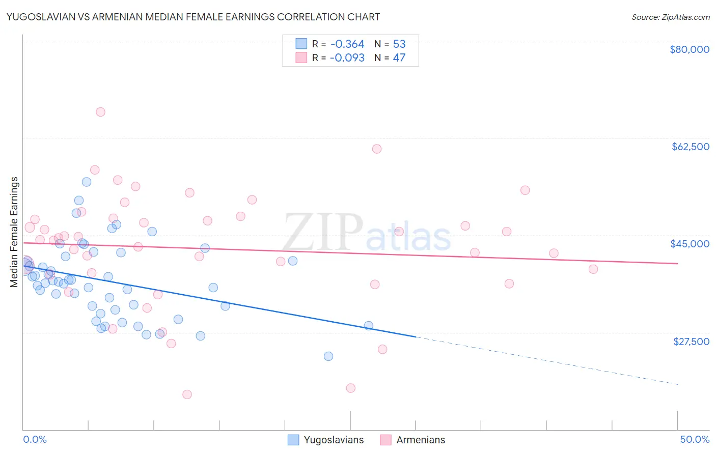 Yugoslavian vs Armenian Median Female Earnings