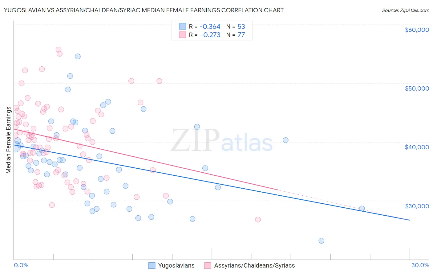 Yugoslavian vs Assyrian/Chaldean/Syriac Median Female Earnings