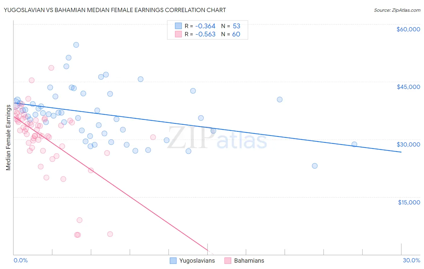 Yugoslavian vs Bahamian Median Female Earnings