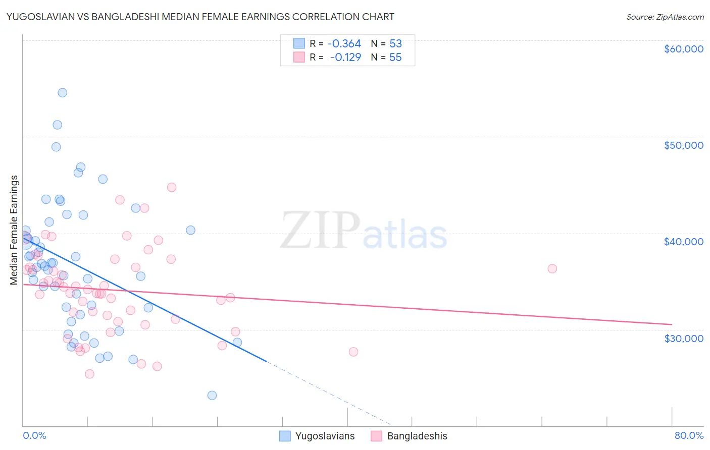 Yugoslavian vs Bangladeshi Median Female Earnings