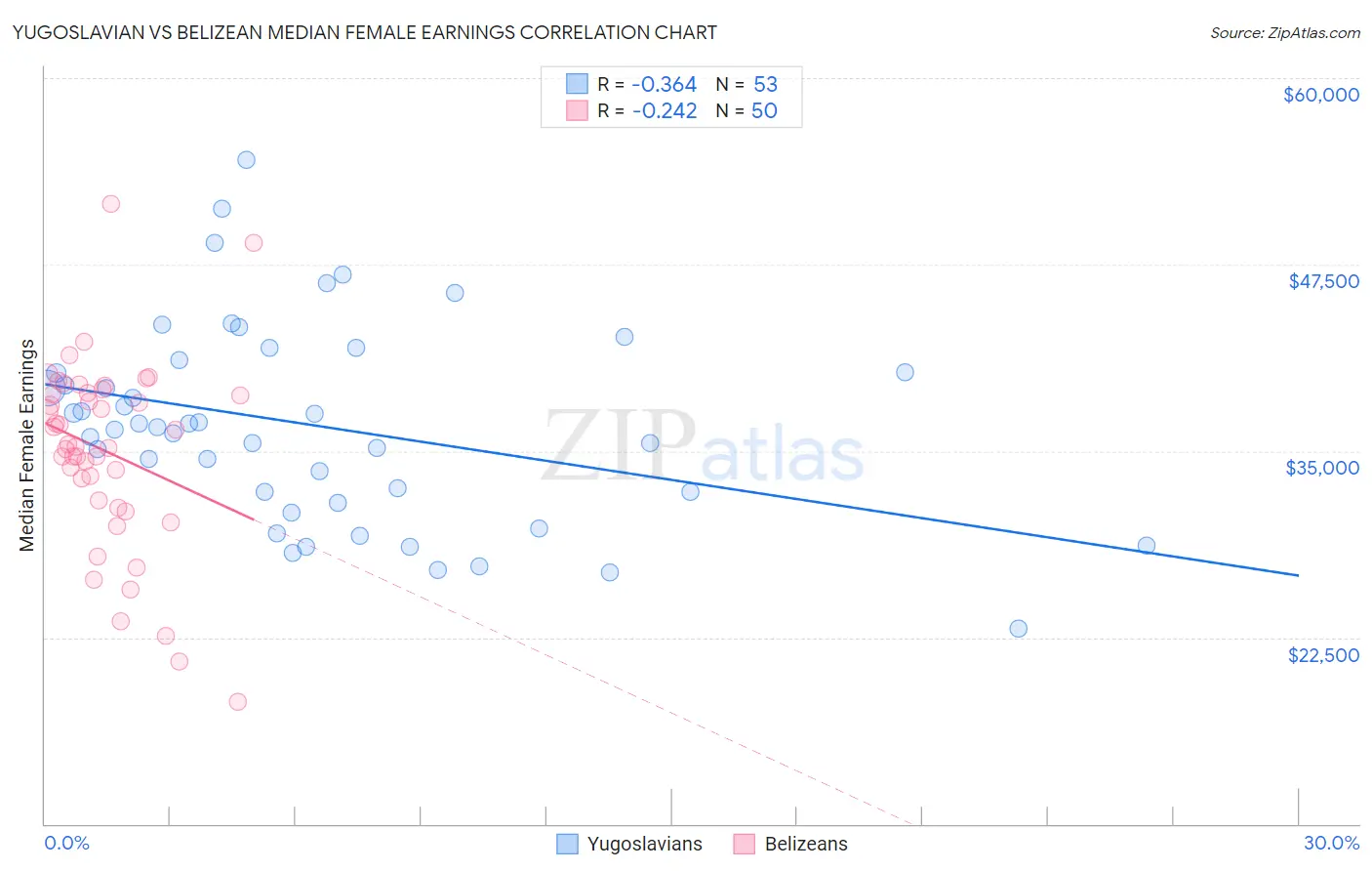 Yugoslavian vs Belizean Median Female Earnings