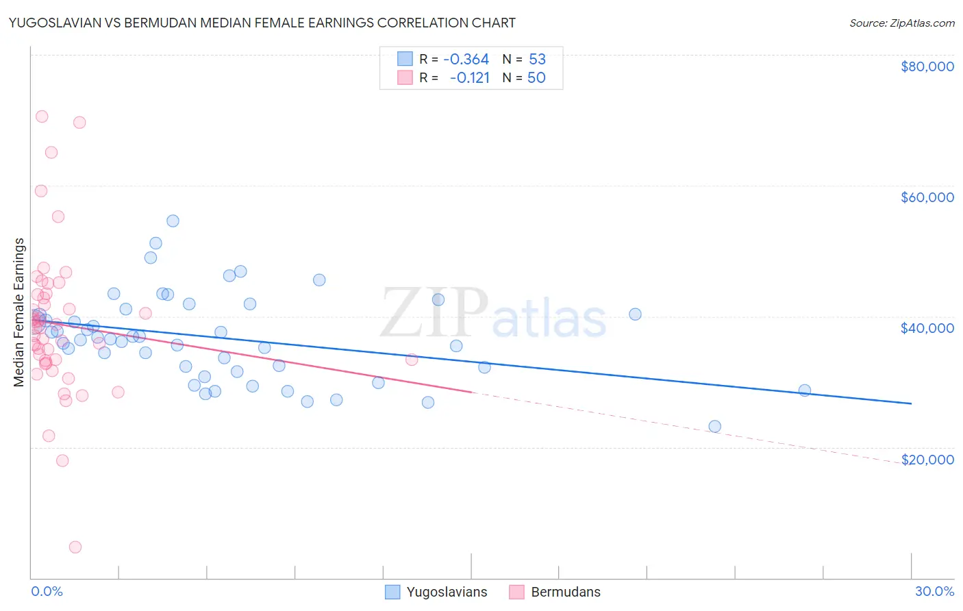 Yugoslavian vs Bermudan Median Female Earnings