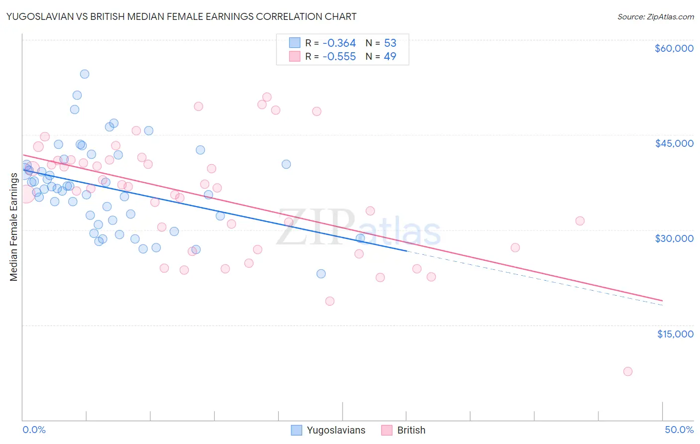Yugoslavian vs British Median Female Earnings