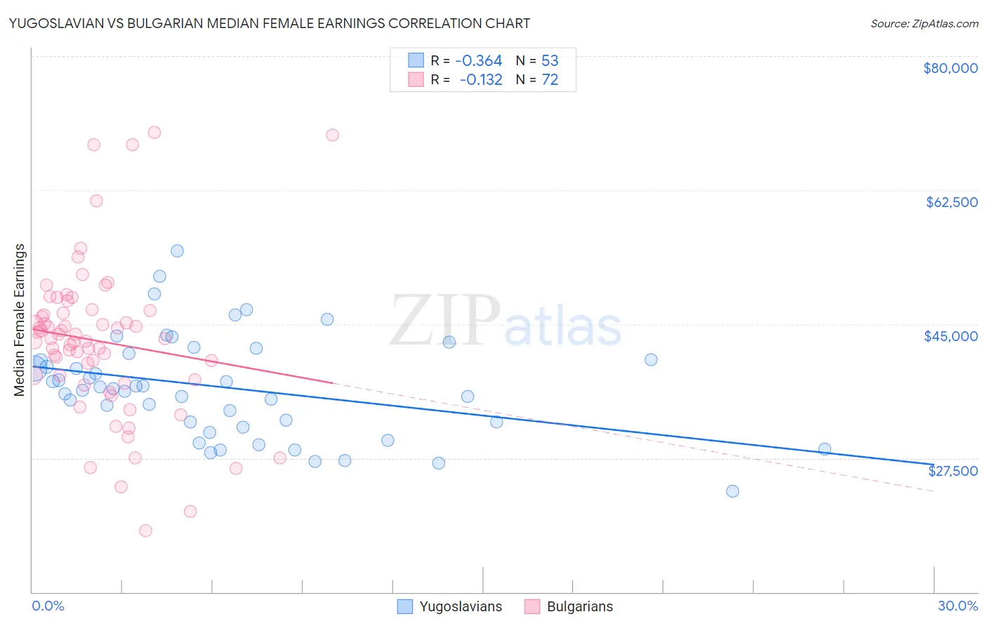 Yugoslavian vs Bulgarian Median Female Earnings