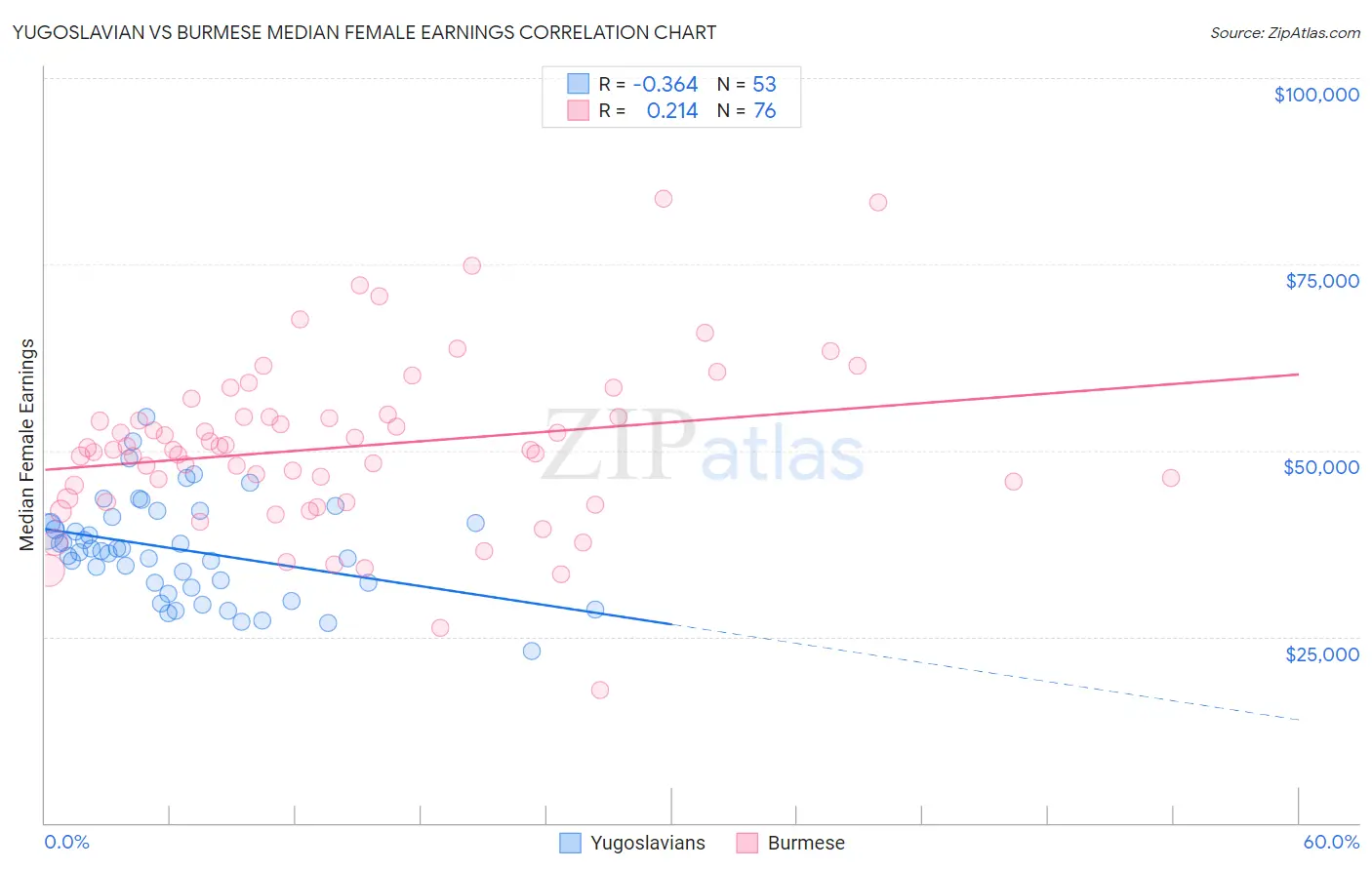Yugoslavian vs Burmese Median Female Earnings