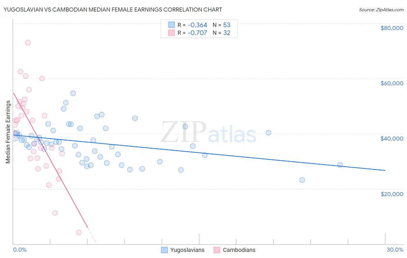 Yugoslavian vs Cambodian Median Female Earnings