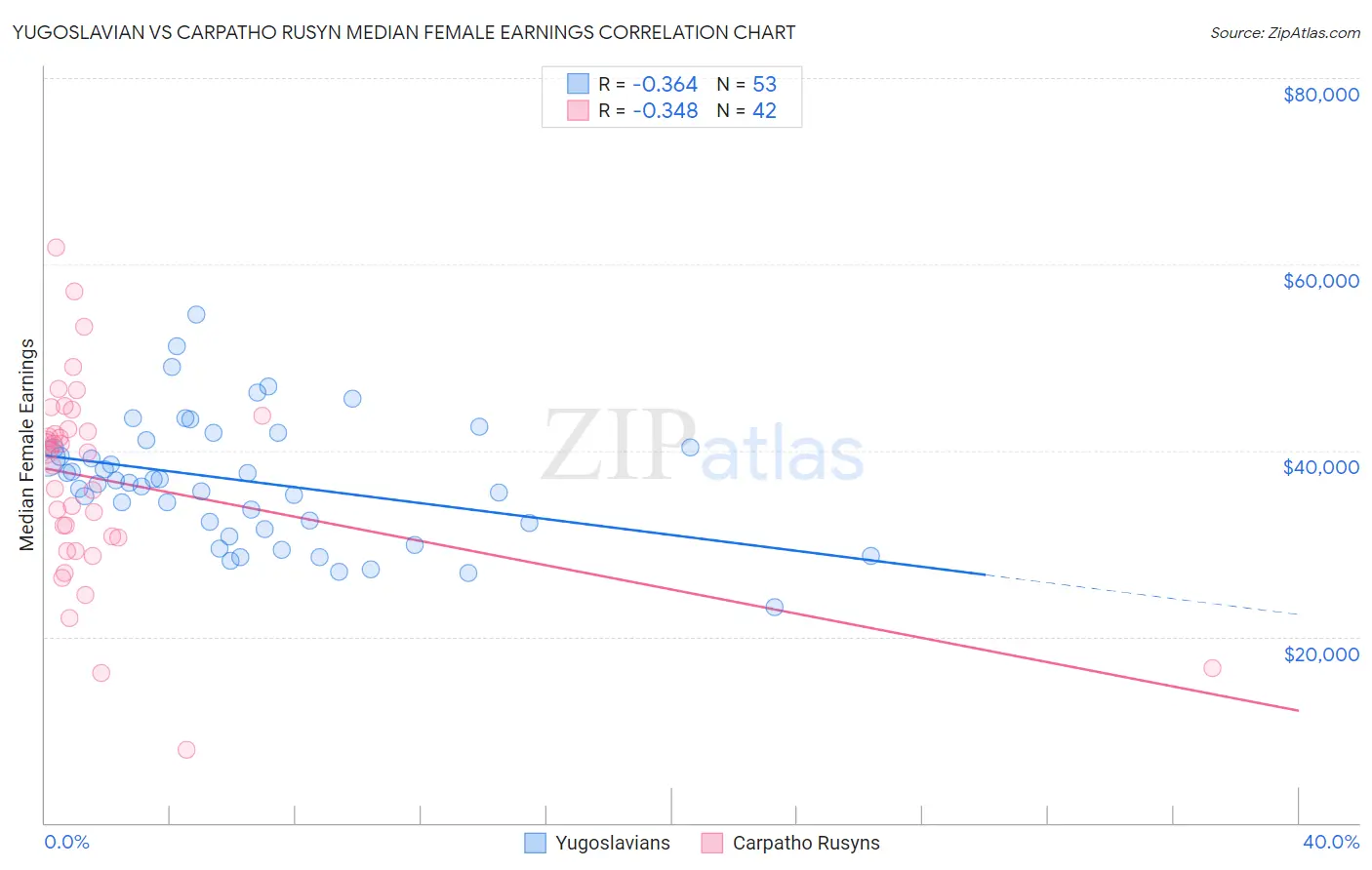 Yugoslavian vs Carpatho Rusyn Median Female Earnings