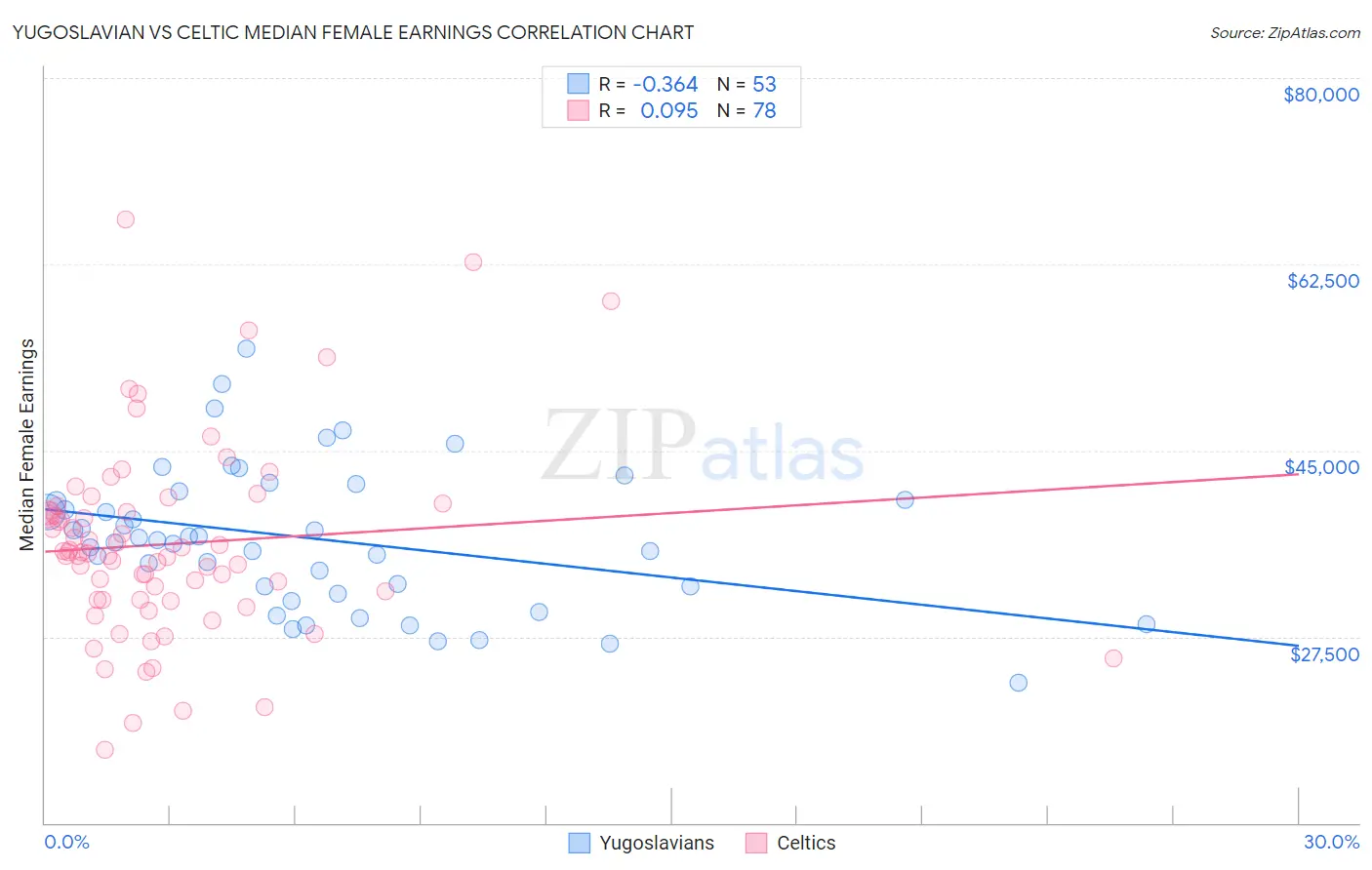 Yugoslavian vs Celtic Median Female Earnings