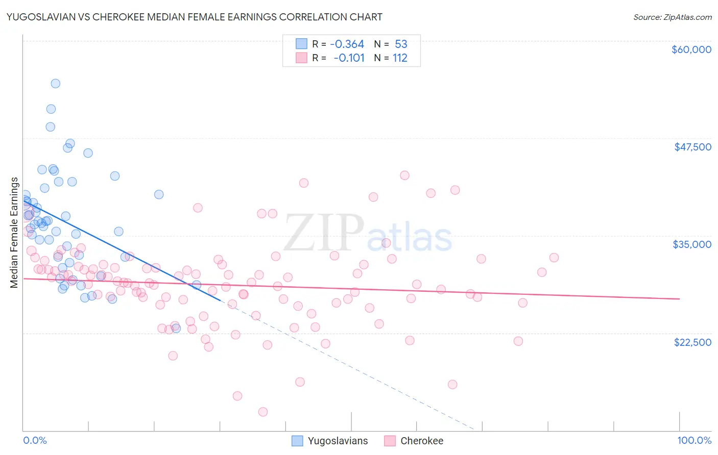 Yugoslavian vs Cherokee Median Female Earnings