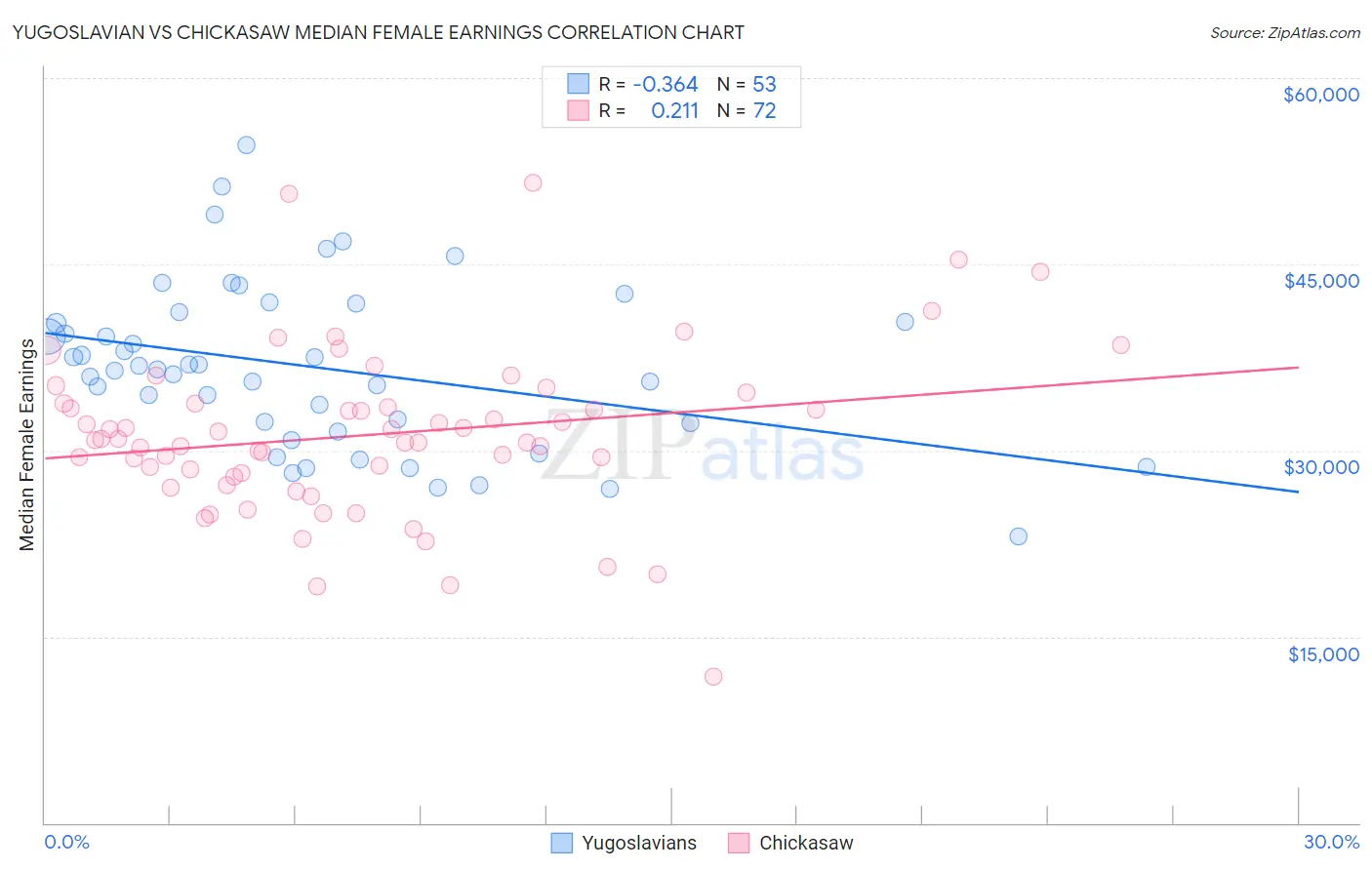 Yugoslavian vs Chickasaw Median Female Earnings