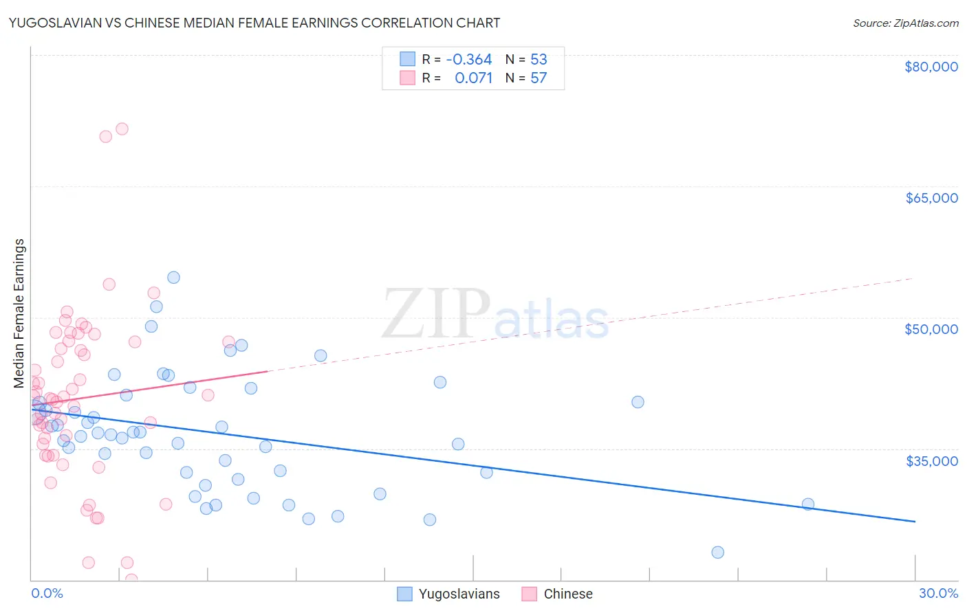 Yugoslavian vs Chinese Median Female Earnings