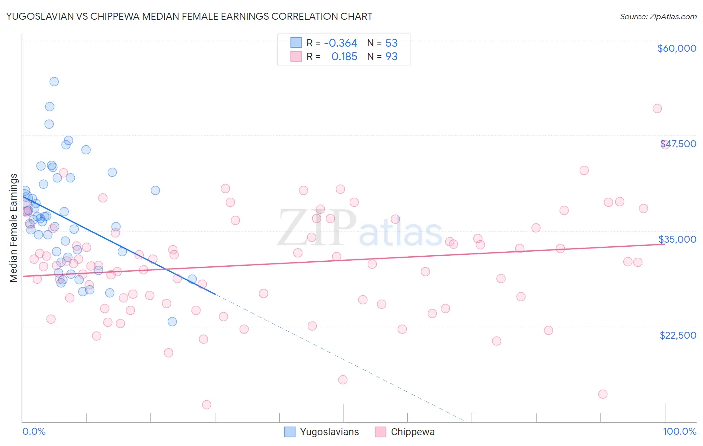 Yugoslavian vs Chippewa Median Female Earnings