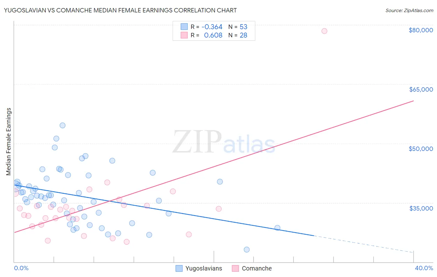 Yugoslavian vs Comanche Median Female Earnings
