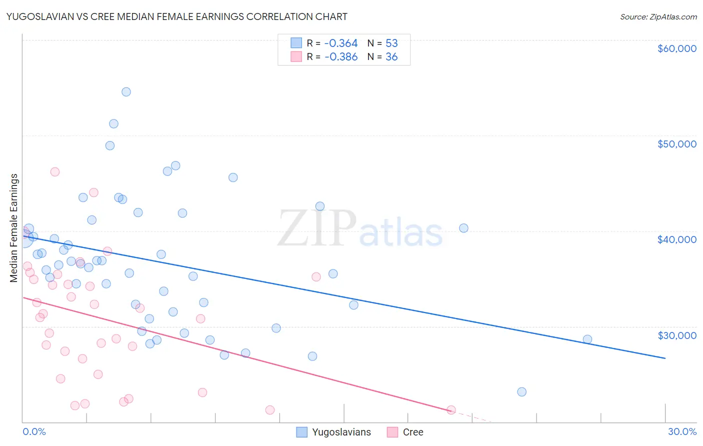 Yugoslavian vs Cree Median Female Earnings