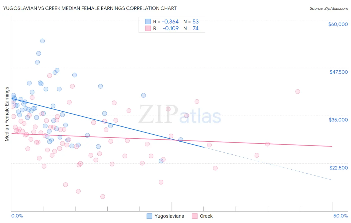 Yugoslavian vs Creek Median Female Earnings